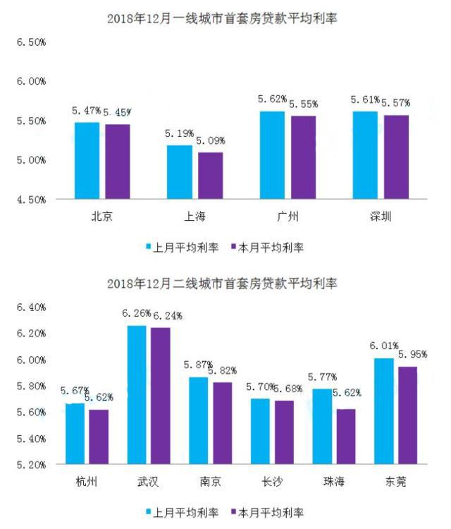 房贷基准利率最新动态及2019年房贷利率分析与展望