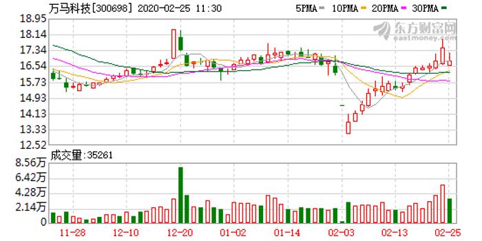 万马科技股票最新消息深度解读与分析