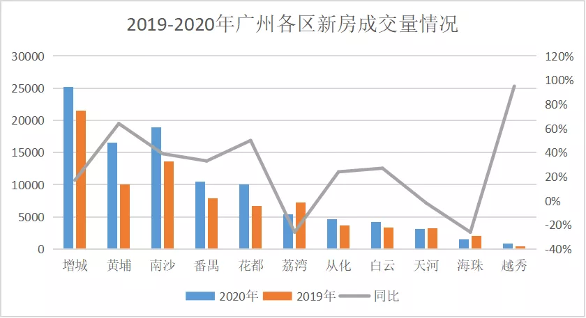 增城房价走势最新分析